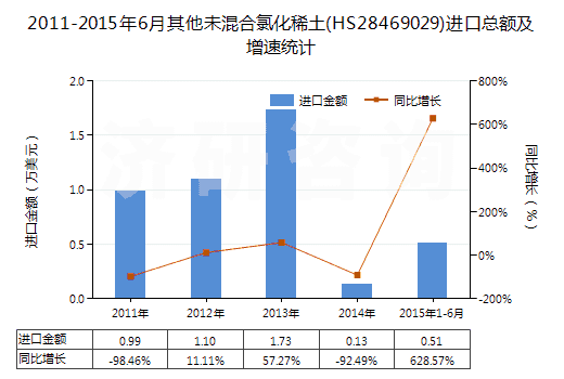 2011-2015年6月其他未混合氯化稀土(HS28469029)進(jìn)口總額及增速統(tǒng)計(jì) 2011-2015年6月其他未混合氯化稀土(HS28469029)進(jìn)口總額及增速統(tǒng)計(jì)